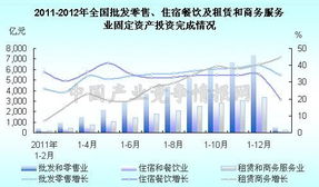 2011 2012年全国批发零售 住宿餐饮及租赁和商务服务业固定资产投资完成情况图