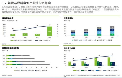 德勤 2022年新能源行业投资并购交易分析 下